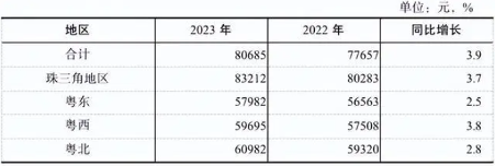 2023年广东平均工资公布:非私营单位13.1万元,私营单位8万元(图8) 2023年广东平均工资公布:非私营单位13.1万元,私营单位8万元(图8)