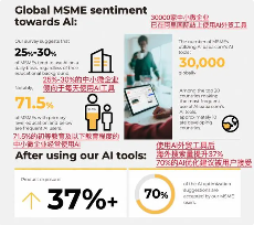 AI助力中小微企业全球化 阿里国际站工具惠及3万企业(图2)