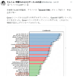 阿里Qwen2-72B登顶全球开源模型榜首，中国大模型技术引领世界(图5)
