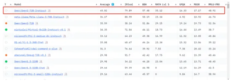 阿里Qwen2-72B登顶全球开源模型榜首，中国大模型技术引领世界(图2)
