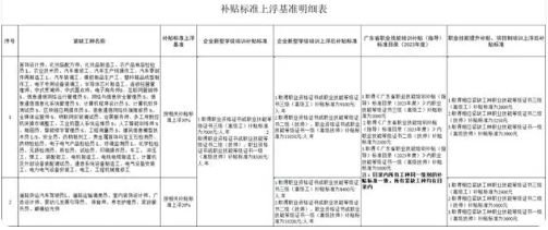 广州紧缺工种补贴标准上调 制造业相关工种最高上浮30%(图1) 广州紧缺工种补贴标准上调 制造业相关工种最高上浮30%(图1)