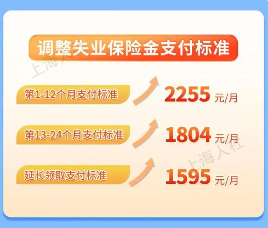 上海失业保险金标准7月1日起调整 最高增至2255元/月(图1) 上海失业保险金标准7月1日起调整 最高增至2255元/月(图1)
