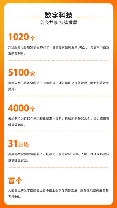 阿里影业发布社会责任报告展现内容科技双轮驱动成果(图2) 阿里影业发布社会责任报告展现内容科技双轮驱动成果(图2)