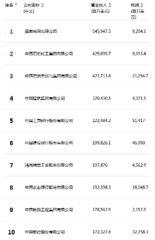 2024年中国500强榜单揭晓:国家电网蝉联榜首,新能源车企表现抢眼(图1) 2024年中国500强榜单揭晓:国家电网蝉联榜首,新能源车企表现抢眼(图1)