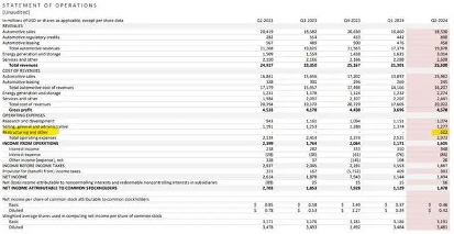 特斯拉第二季度裁员成本曝光 遣散费用高达5.83亿美元影响财报表现(图1) 特斯拉第二季度裁员成本曝光 遣散费用高达5.83亿美元影响财报表现(图1)