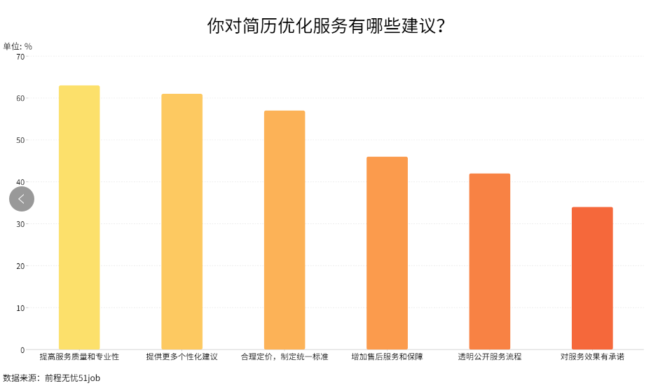 79%求职者认为能力待提升 简历优化需求旺盛付费意愿增强(图2) 79%求职者认为能力待提升 简历优化需求旺盛付费意愿增强(图2)