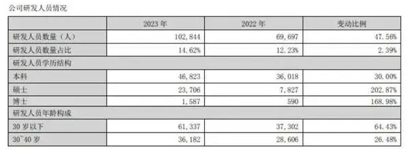 比亚迪2024年招聘超万名毕业生 硕博占比近70%(图2) 比亚迪2024年招聘超万名毕业生 硕博占比近70%(图2)