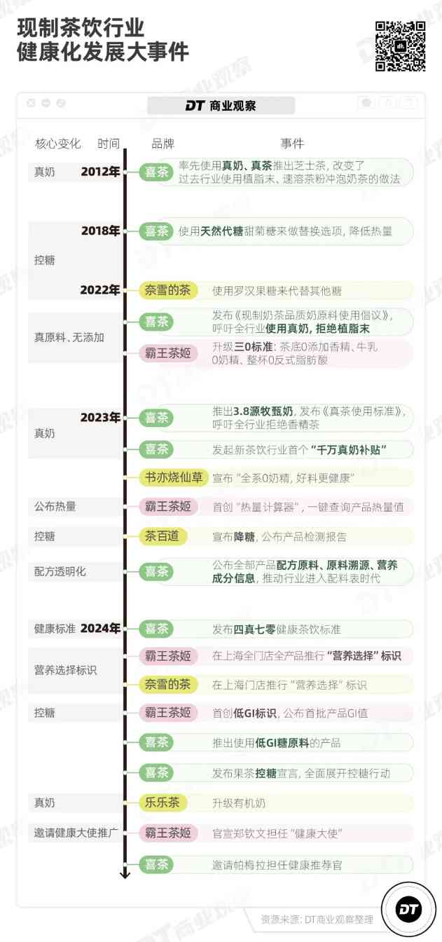 年轻人奶茶健康观新趋势:真料低糖也要好喝(图9) 2024新茶饮深度观察:年轻人需要怎样的一杯奶茶?
