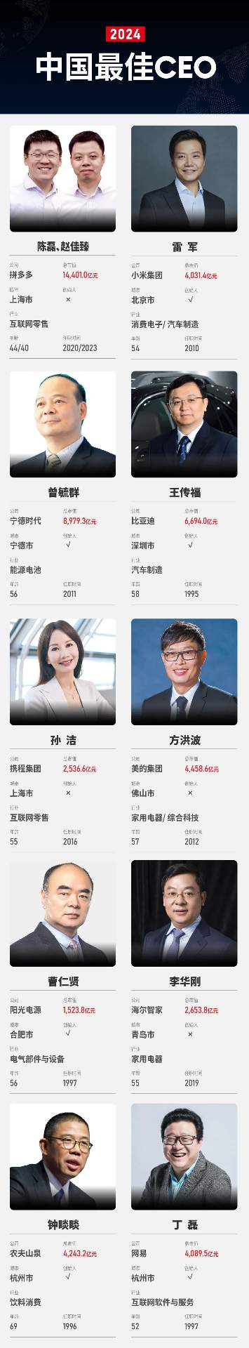 2024福布斯中国最佳CEO榜单揭晓,拼多多陈磊赵佳臻登顶前十(图1) 福布斯公布《2024中国最佳CEO》,6位“80后”入选