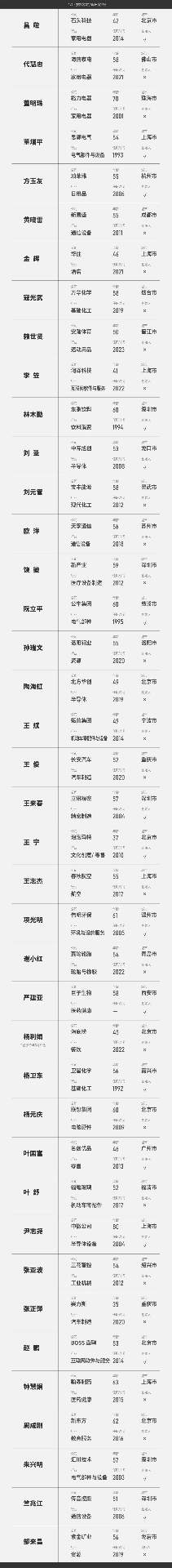 2024福布斯中国最佳CEO榜单揭晓,拼多多陈磊赵佳臻登顶前十(图2) 福布斯公布《2024中国最佳CEO》,6位“80后”入选