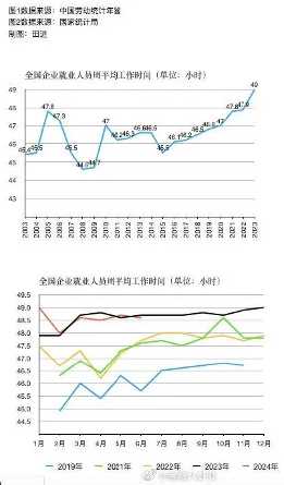 中国周平均工时达49小时创新高 996加班文化愈演愈烈(图1) 中国周平均工时达49小时创新高 996加班文化愈演愈烈(图1)