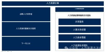 HRBP角色转型新趋势:战略人才领导者与问题解决者并重(图1) HRBP角色转型新趋势:战略人才领导者与问题解决者并重(图1)
