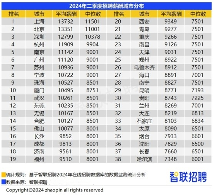 2024年二季度招聘薪酬报告:人工智能行业领跑高薪赛道(图1) 2024年二季度招聘薪酬报告:人工智能行业领跑高薪赛道(图1)