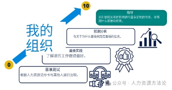 人力资源分析四阶段演进:从业绩比较到预测分析的数字化转型(图1) 人力资源分析四阶段演进:从业绩比较到预测分析的数字化转型(图1)