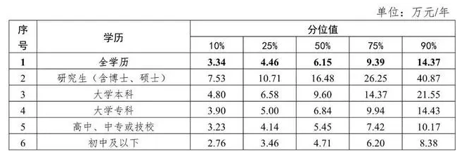 四川省2023年工资价位发布 金融业居首年收入超12万(图3) 四川省2023年工资价位发布 金融业居首年收入超12万(图3)