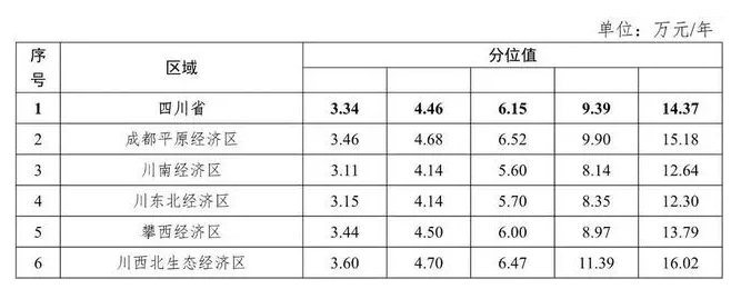四川省2023年工资价位发布 金融业居首年收入超12万(图1) 四川省2023年工资价位发布 金融业居首年收入超12万(图1)