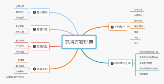 全员竞聘制度的法律风险防范与合规操作指南(图6)