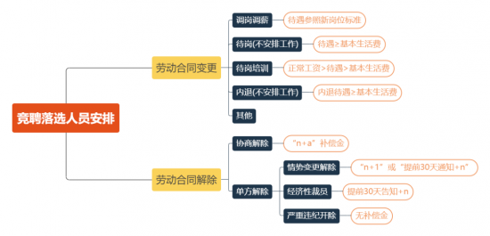 全员竞聘制度的法律风险防范与合规操作指南(图1)