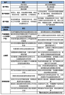 人力资源价值主张构建指南:提升员工体验与组织效能(图2) 人力资源价值主张构建指南:提升员工体验与组织效能(图2)