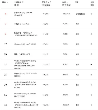 2024财富世界500强榜单发布:沃尔玛蝉联榜首,中国133家企业上榜(图2) 2024财富世界500强榜单发布:沃尔玛蝉联榜首,中国133家企业上榜(图2)