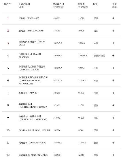 2024财富世界500强榜单发布:沃尔玛蝉联榜首,中国133家企业上榜(图1) 2024版《财富》世界500强发布