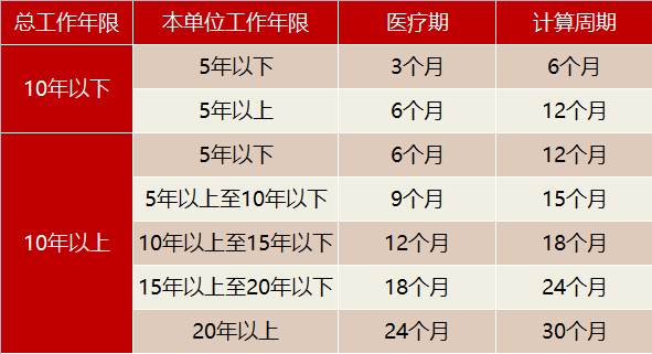 甲流高发季病假工资怎么算?最全计算标准与方法指南(图1) 病假最长可以请多久?23省市员工病假工资支付标准规定!