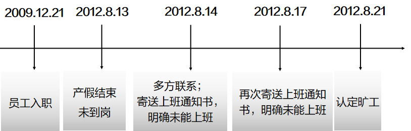 企业员工优化全攻略:违纪与不胜任解约的合规操作指南(图5) 员工摸鱼混底薪,违规违纪如何取证并合规解约?