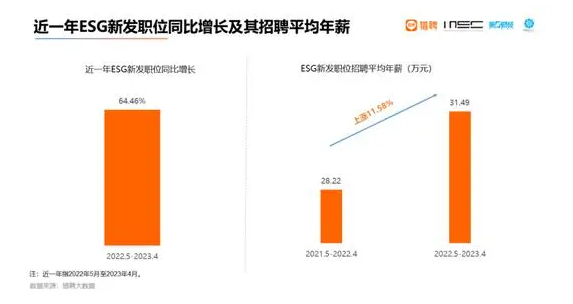 ESG成为金融行业新风口,逆势扩招高薪岗位引领职业转型(图3) ESG成为金融行业新风口,逆势扩招高薪岗位引领职业转型(图3)
