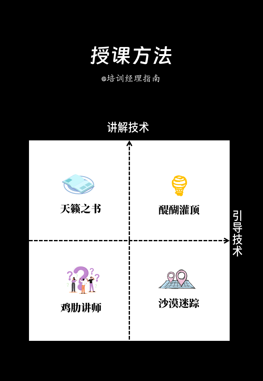 培训师必备两项关键能力讲解技术与引导技术(图2) 哈哈哈,这是我见过最有趣的讲师分类法:28款,总有一款适合你