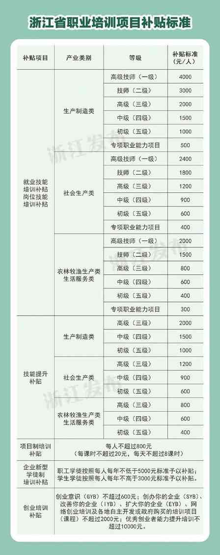 浙江出台职业培训补贴新政 提升培训实效惠及多类人群(图1) 浙江8月起调整职业培训补贴标准