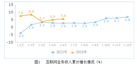 2024年上半年互联网行业数据出炉:业务收入平稳增长,区域发展呈现新态势(图1) 上半年互联网业务收入保持平稳增长