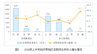 2024年上半年互联网行业数据出炉:业务收入平稳增长,区域发展呈现新态势(图5) 上半年互联网业务收入保持平稳增长