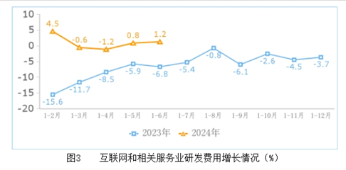 2024年上半年互联网行业数据出炉:业务收入平稳增长,区域发展呈现新态势(图3) 上半年互联网业务收入保持平稳增长