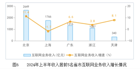 2024年上半年互联网行业数据出炉:业务收入平稳增长,区域发展呈现新态势(图6) 上半年互联网业务收入保持平稳增长