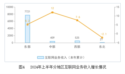 2024年上半年互联网行业数据出炉:业务收入平稳增长,区域发展呈现新态势(图4) 上半年互联网业务收入保持平稳增长