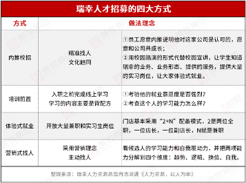 瑞幸2万家门店背后的HR管理秘诀:百人团队如何服务数万员工(图5) 瑞幸2万家门店背后的HR管理秘诀:百人团队如何服务数万员工(图5)