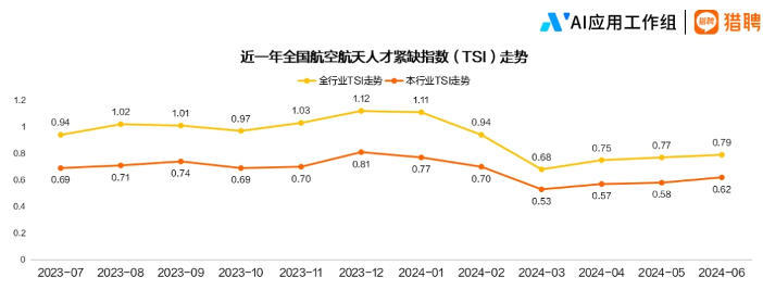 2024航空航天行业人才趋势报告正式发布