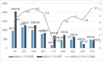 2024年上半年中国经济数据解读 主要城市GDP表现与工业增长分析(图2) 2024年上半年中国经济数据解读 主要城市GDP表现与工业增长分析(图2)