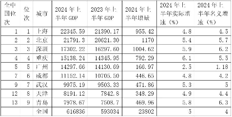 2024年上半年中国经济数据解读 主要城市GDP表现与工业增长分析(图1) 2024年上半年中国经济数据解读 主要城市GDP表现与工业增长分析(图1)