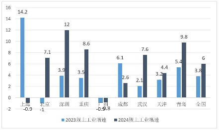 2024年上半年中国经济数据解读 主要城市GDP表现与工业增长分析(图3) 2024年上半年中国经济数据解读 主要城市GDP表现与工业增长分析(图3)