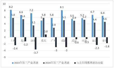 2024年上半年中国经济数据解读 主要城市GDP表现与工业增长分析(图4) 2024年上半年中国经济数据解读 主要城市GDP表现与工业增长分析(图4)