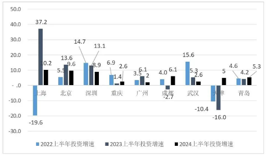 2024年上半年中国经济数据解读 主要城市GDP表现与工业增长分析(图6) 2024年上半年中国经济数据解读 主要城市GDP表现与工业增长分析(图6)