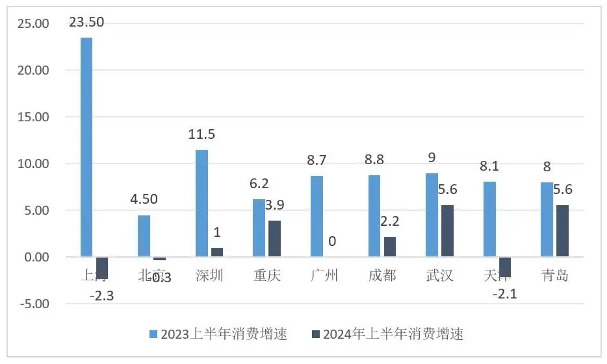 2024年上半年中国经济数据解读 主要城市GDP表现与工业增长分析(图7) 2024年上半年中国经济数据解读 主要城市GDP表现与工业增长分析(图7)