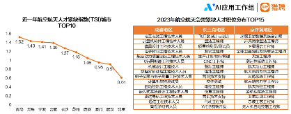 中国航空航天人才供需分析:长三角聚集效应显著,技术人才年薪超25万(图5) 2024航空航天行业人才趋势报告正式发布