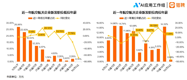 中国航空航天人才供需分析:长三角聚集效应显著,技术人才年薪超25万(图9) 2024航空航天行业人才趋势报告正式发布