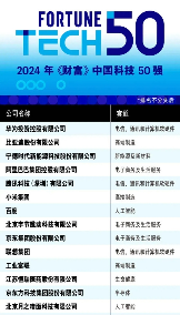 2024年《财富》中国科技50强公布 华为比亚迪小米入选(图1) 2024年《财富》中国科技50强公布 华为比亚迪小米入选