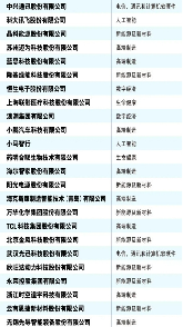 2024年《财富》中国科技50强公布 华为比亚迪小米入选(图2) 2024年《财富》中国科技50强公布 华为比亚迪小米入选