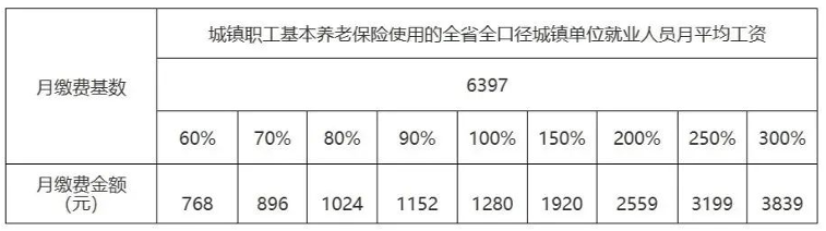 社保缴费基数调整!若按最低标准缴,退休后能领多少钱?(图1) 山西2024年缴纳社会保险费基数标准公布