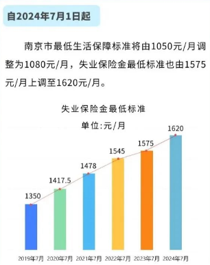 社保缴费基数调整!若按最低标准缴,退休后能领多少钱?(图2) 南京失业保险金最低标准上调