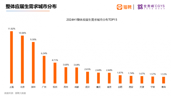 海外留学人才就业报告：高科技行业需求旺盛，一线城市竞争激烈(图4)